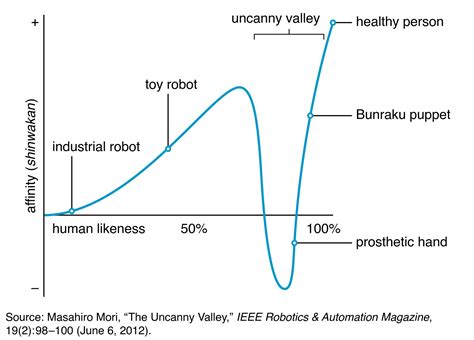 uncanny valley definitie