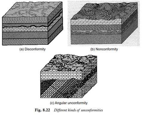 Unconformity Types And Examples Thoughtco Rock And Science - Rock And Science