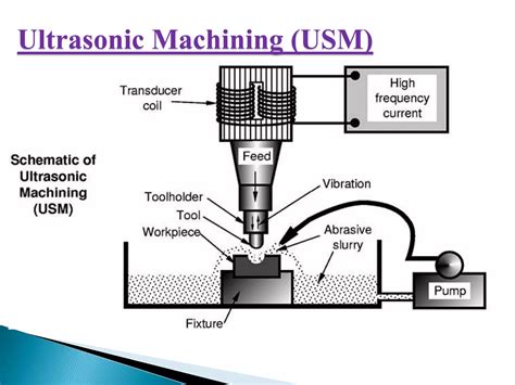 unconventional machining process