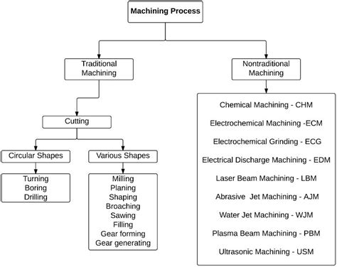 Unconventional Machining Processes