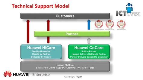 undefined Huawei Technical Support.