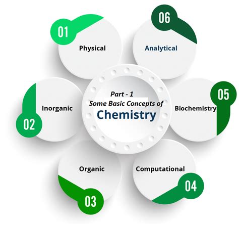 Understand Basic Chemistry Concepts The Periodic Table Chemical Bonds Naming Compounds Balancing Equations And More