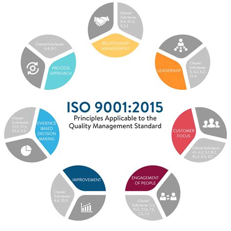 Understanding And Implementing Iso 9000 And Other