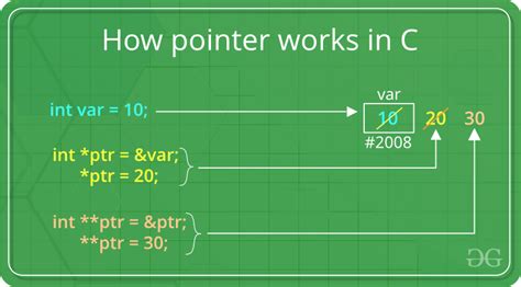 Understanding And Using C Pointers Core Techniques For Memory Management