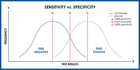 Understanding And Using Sensitivity Specificity And Predictive Values Sensitivity Science - Sensitivity Science