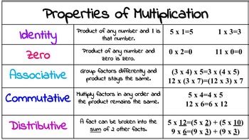 Understanding Basic Number Properties Of Multiplication 3rd Grade Third Grade Math Properities Worksheet - Third Grade Math Properities Worksheet