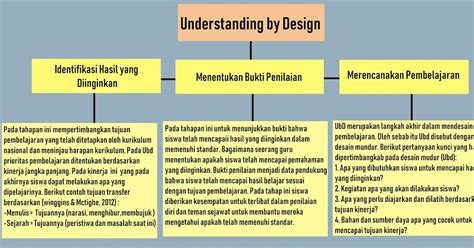 Understanding By Design 2 0 Earcos