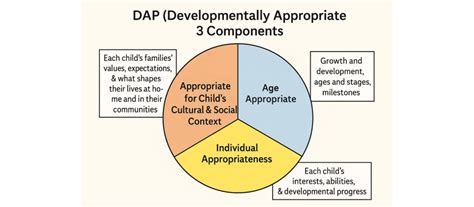 Understanding Developmentally Appropriate Practice Answer Sheets