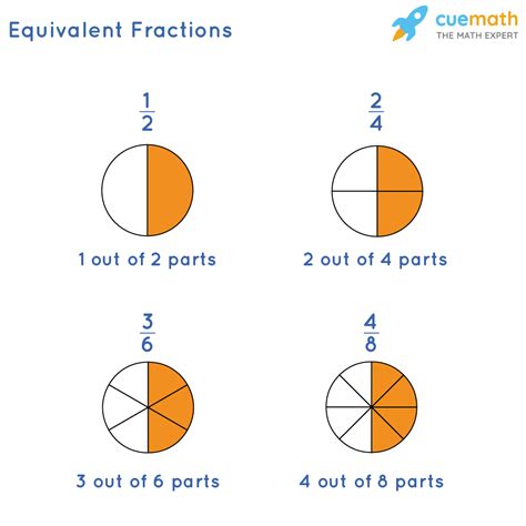 Understanding Equivalent Fractions Explain Equivalent Fractions - Explain Equivalent Fractions