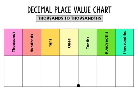Understanding Place Value Decimals Large Numbers And Easy Blank Place Value Chart To Millions - Blank Place Value Chart To Millions