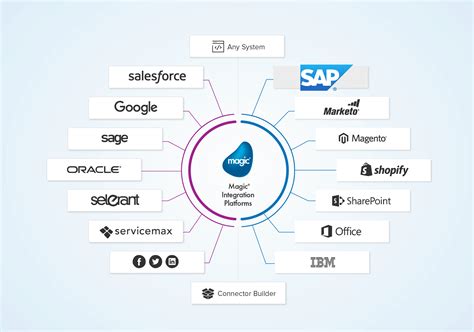 Understanding Sap Erp Integration A To Sap Terp10 Certification
