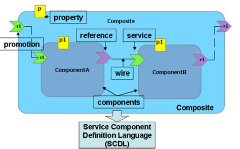 Understanding Sca Service Component Architecture Michael Rowley