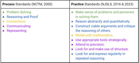 Understanding Standards Content Cluster Domain Process And Practice Standards Math - Standards Math
