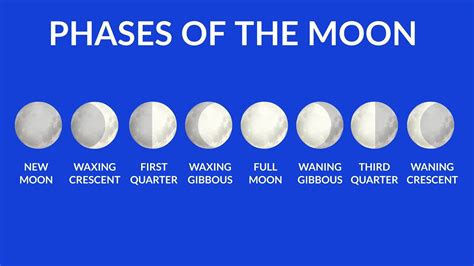 Understanding The Phases Of The Moon Astronomy Com Science Moon Phases - Science Moon Phases