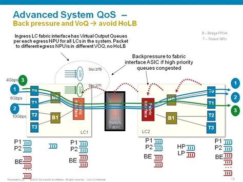 Download Understanding Qos Cisco 