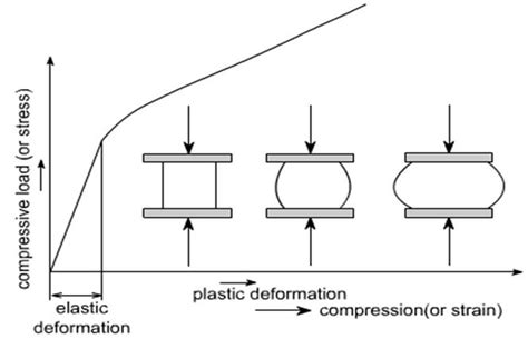 Full Download Uniaxial Tension And Compression Testing Of Materials 