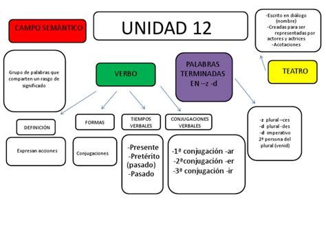unidad 12 ev lengua