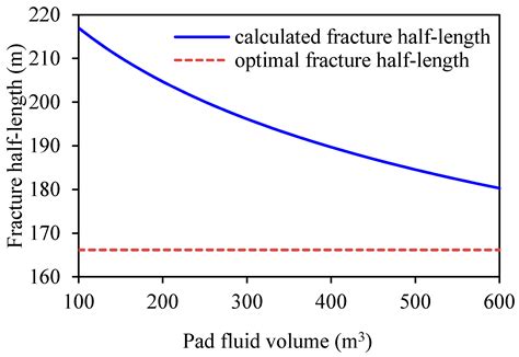 Unified Fracture Design