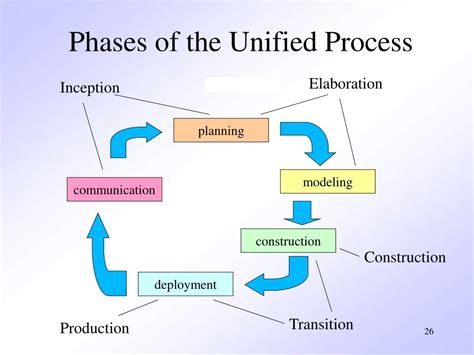 Unified Process Model In Software Engineering