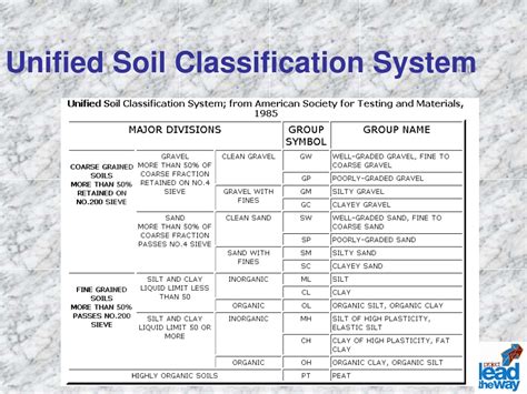 Unified Soil Classification System