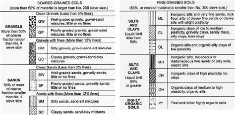 unified soil classification system spreadsheet