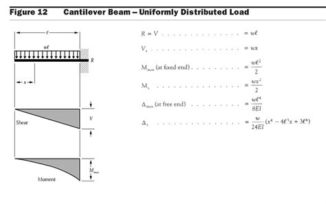 Uniformly Load Partially Distributed Fixed Beam