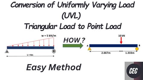 Uniformly Varying Load