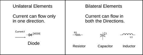 Unilateral And Bilateral Elements