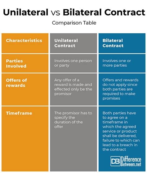 Unilateral Vs Bilateral Contract