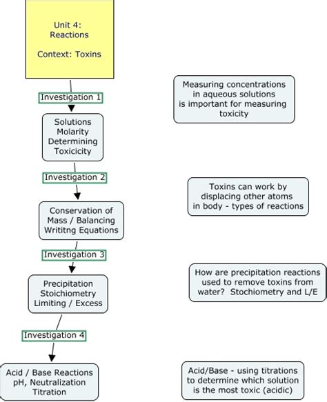 Unit 4 Toxins Weebly