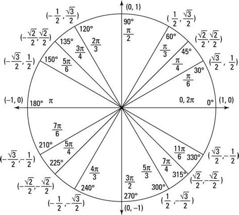 Unit Circle Precalculus Hs Mathematics Unit 03 Lesson 03