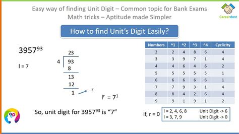 Unit Digit Questions
