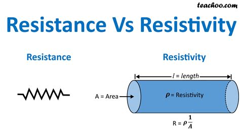 Unit Of Electrical Resistance