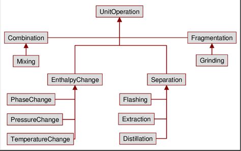 Unit Operation For Chemical Engineering By Mccabe Smith