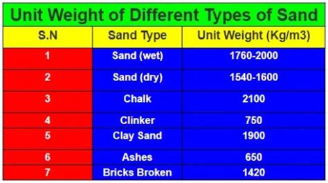 Unit Weight Of Sand In Kn M3