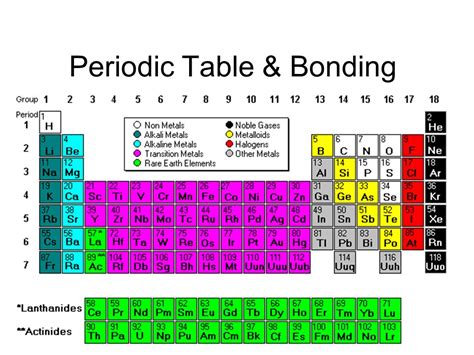 Read Online Unit 5 Periodic Table And Bonding 