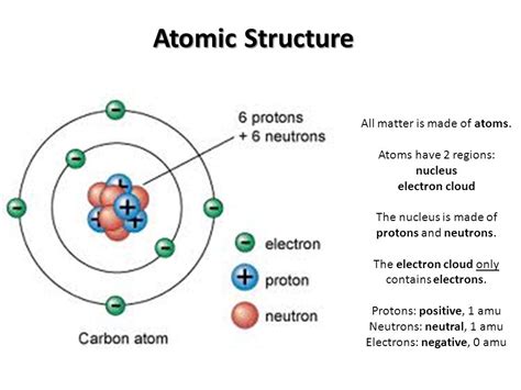 Read Online Unit 7 Atomic Structure 