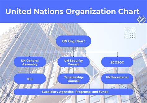 United Nations Hierarchy Chart
