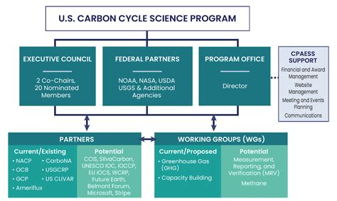 United States Carbon Cycle Science Program Cycle Science - Cycle Science