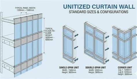 Unitized Curtain Wall Design Guide