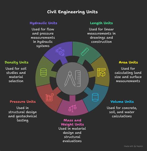 Units For Civil Engineering