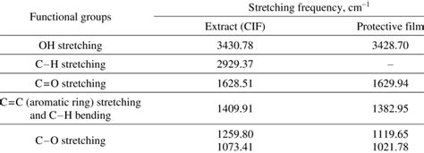 Units Of Stretching Frequency