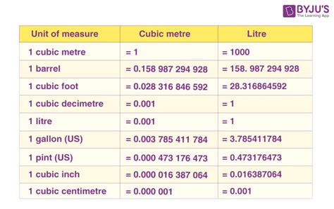Units Of Volume