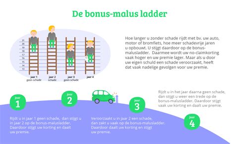unive schadevrije jaren