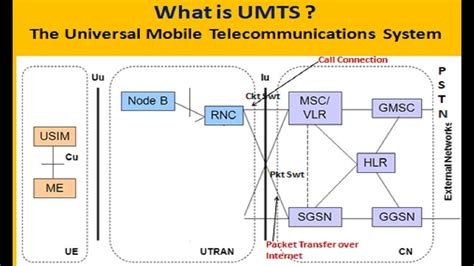 Universal Mobile Telecommunications System