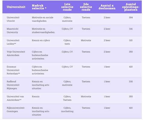 universiteit selectie