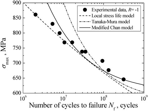 Full Download University Of Groningen Very High Cycle Fatigue Failure In 