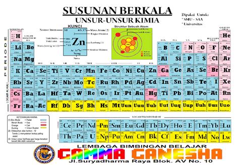 unsur periodik