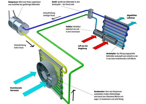 unterschied klimaanlage lüftungsanlage auto