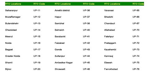 Up Rto Code List